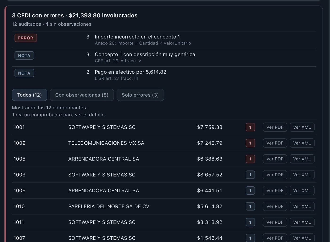 Panel de auditoría mostrando 3 CFDI con errores por $21,393.80, con hallazgos clasificados como ERROR y NOTA, cada uno con su fundamento legal, y el listado de comprobantes revisados.