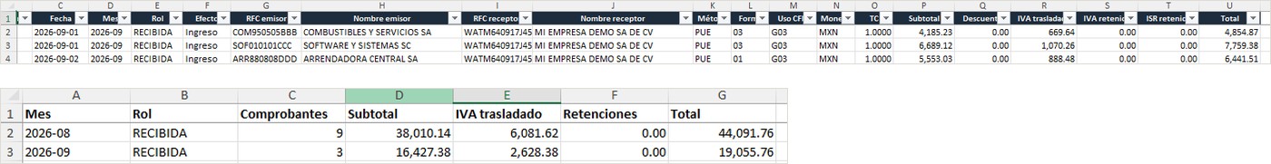 Excel exportado con dos hojas: el detalle de cada CFDI con RFC, uso, método de pago e impuestos desglosados, y el resumen con los totales por mes.